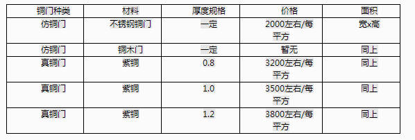 铜门价格